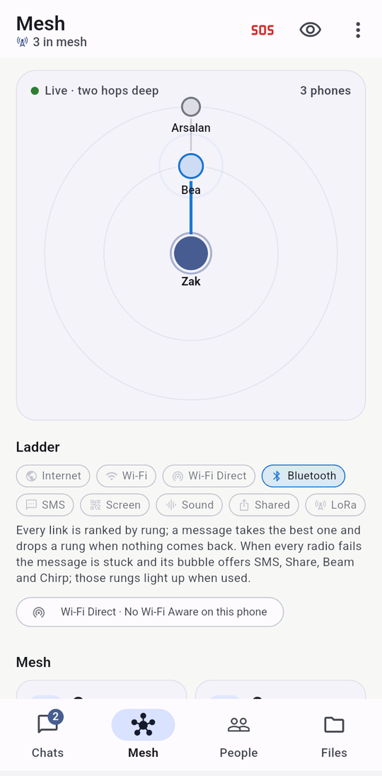 Mesh on a phone: a live map three phones deep, the ladder with Bluetooth lit.